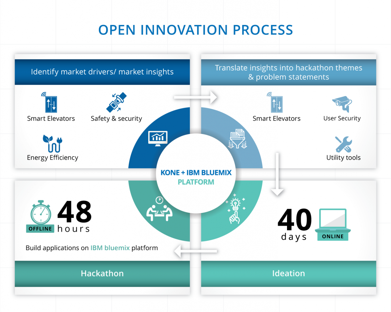 openinnovationprocess Innovation Management Resources