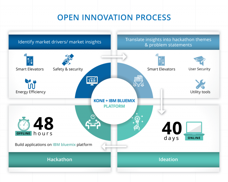 Open Innovation Process Innovation Management Resources 5791